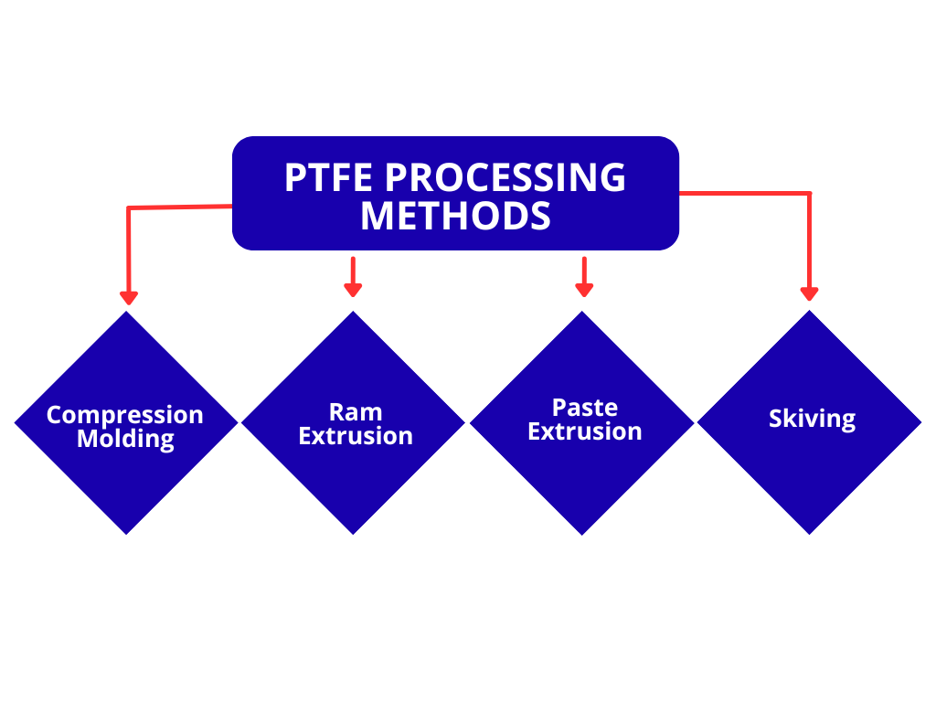 Common PTFE Processing Methods