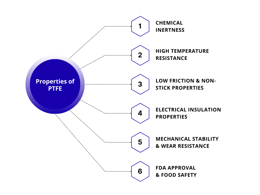Key Properties of PTFE