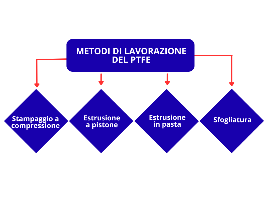 Metodi di lavorazione del PTFE (it)