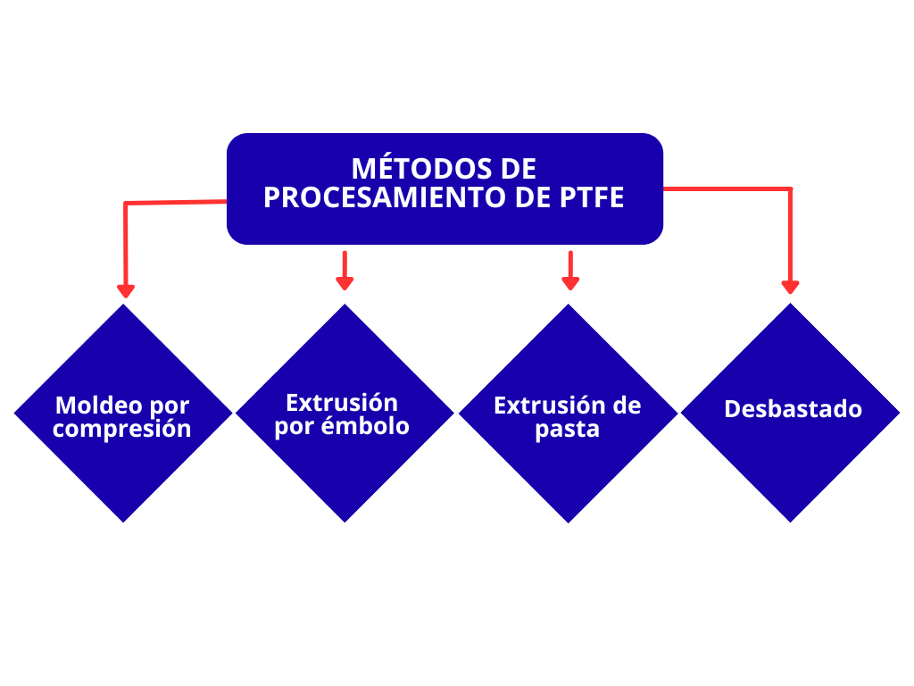 Métodos de procesamiento de PTFE (es)
