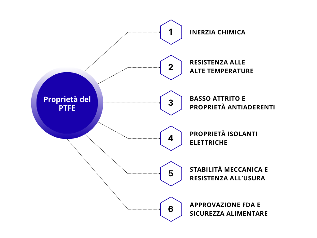 Proprietà del PTFE (it) Proprietà del PTFE (it)