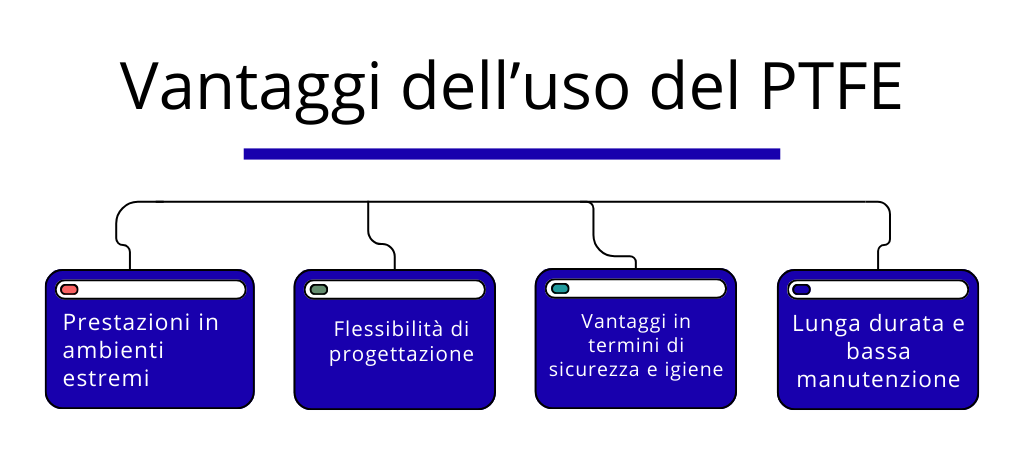 Vantaggi dell’uso del PTFE(it)