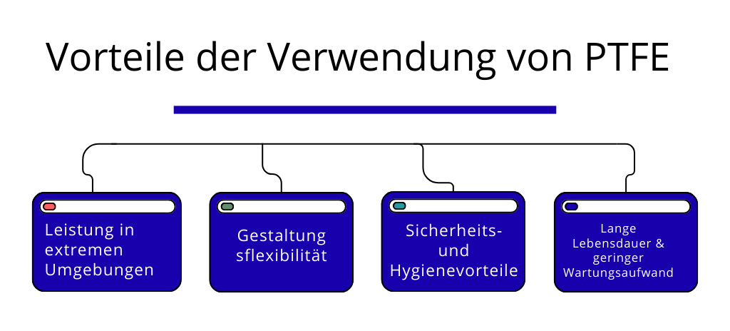 Vorteile der Verwendung von PTFE(de)
