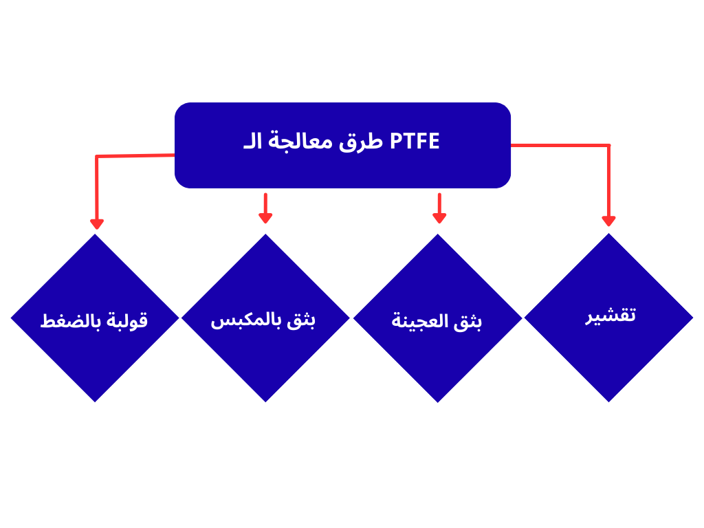 طرق معالجة الـ PTFE (ar)